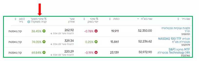 דוגמה ללקוח א' שבחר בהרכב קרנות מסוים