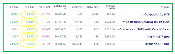 דוגמה ללקוח א' שבחר בהרכב קרנות מסוים